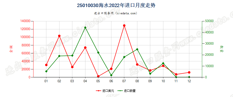25010030海水进口2022年月度走势图