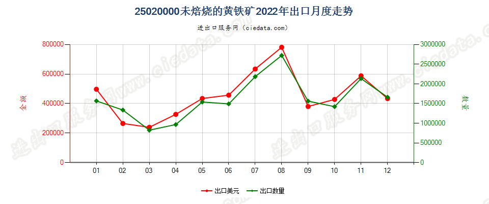 25020000未焙烧的黄铁矿出口2022年月度走势图