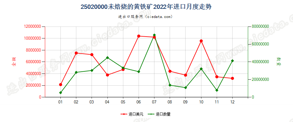 25020000未焙烧的黄铁矿进口2022年月度走势图