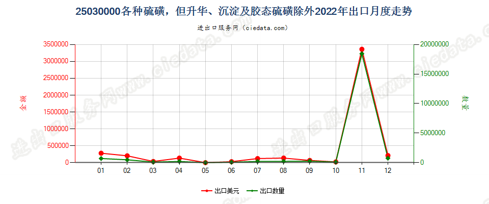 25030000各种硫磺，但升华、沉淀及胶态硫磺除外出口2022年月度走势图