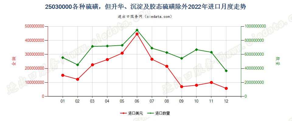 25030000各种硫磺，但升华、沉淀及胶态硫磺除外进口2022年月度走势图
