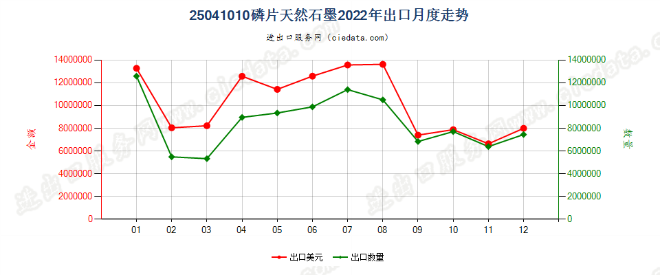 25041010磷片天然石墨出口2022年月度走势图