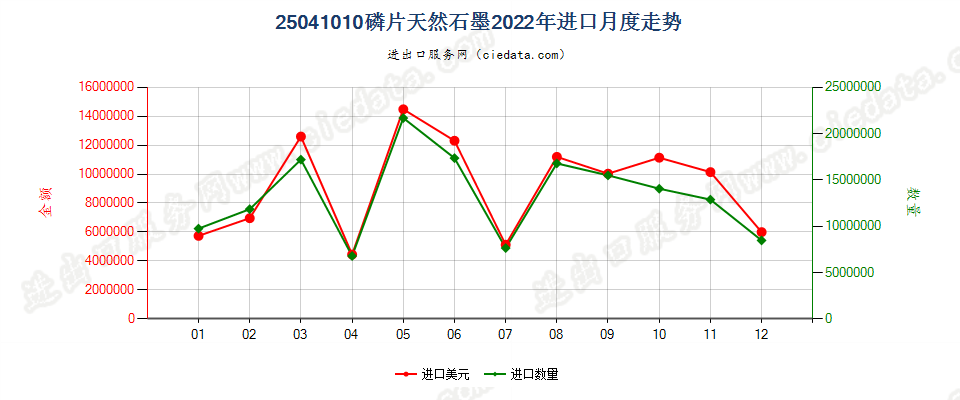 25041010磷片天然石墨进口2022年月度走势图