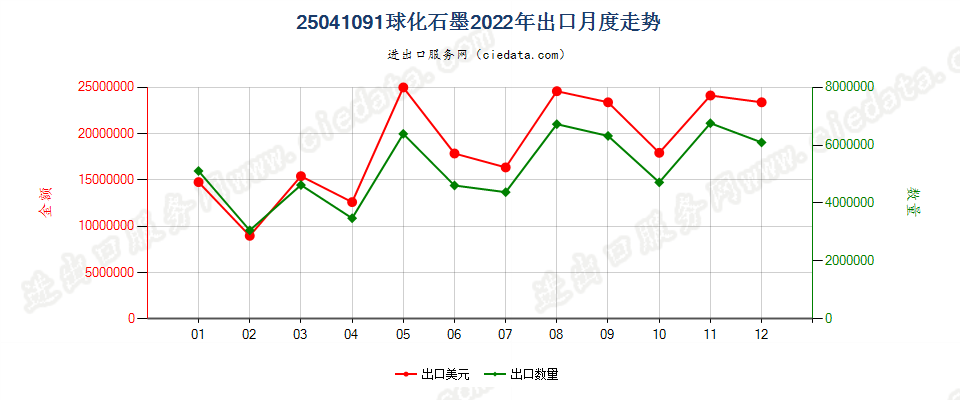 25041091球化石墨出口2022年月度走势图