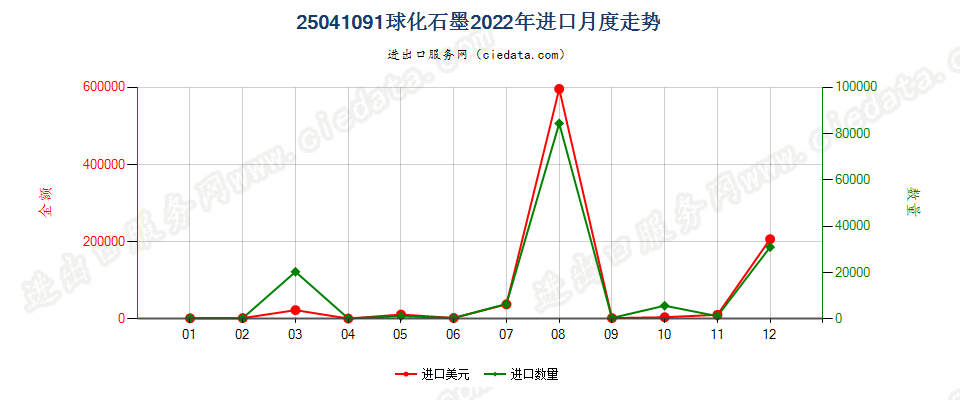 25041091球化石墨进口2022年月度走势图