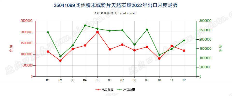 25041099其他粉末或粉片天然石墨出口2022年月度走势图