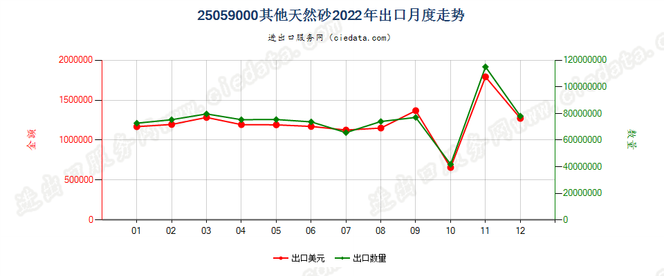 25059000其他天然砂出口2022年月度走势图