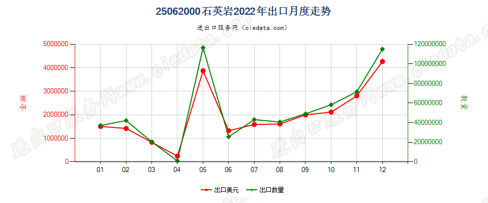 25062000石英岩出口2022年月度走势图