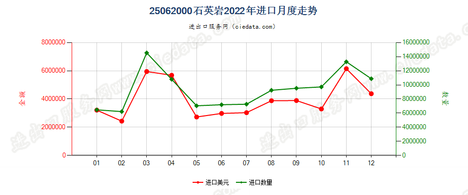 25062000石英岩进口2022年月度走势图