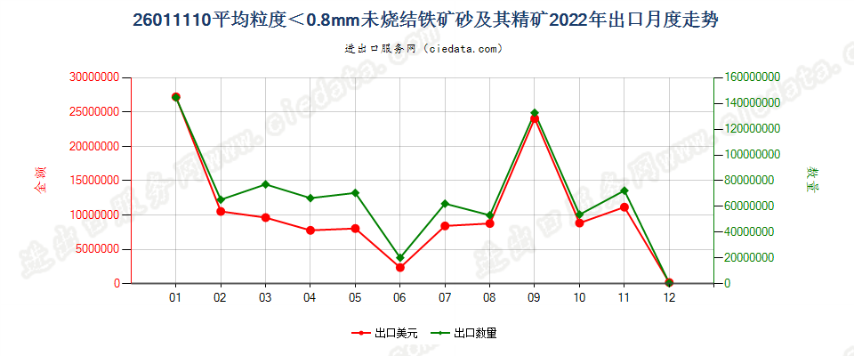 26011110平均粒度＜0.8mm未烧结铁矿砂及其精矿出口2022年月度走势图