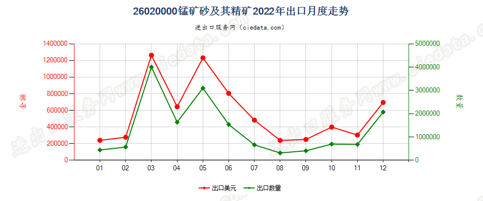 26020000锰矿砂及其精矿出口2022年月度走势图