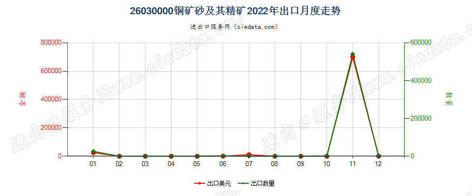 26030000铜矿砂及其精矿出口2022年月度走势图