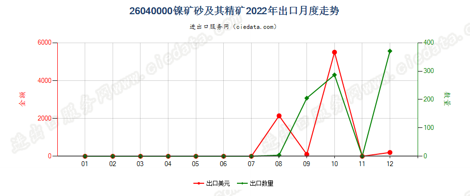 26040000镍矿砂及其精矿出口2022年月度走势图