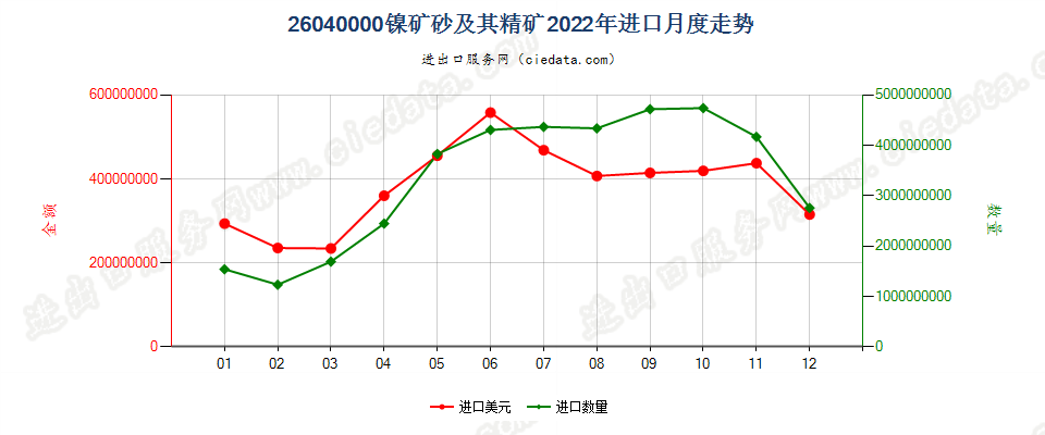 26040000镍矿砂及其精矿进口2022年月度走势图