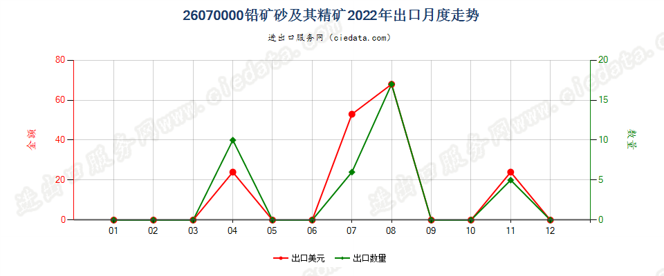 26070000铅矿砂及其精矿出口2022年月度走势图