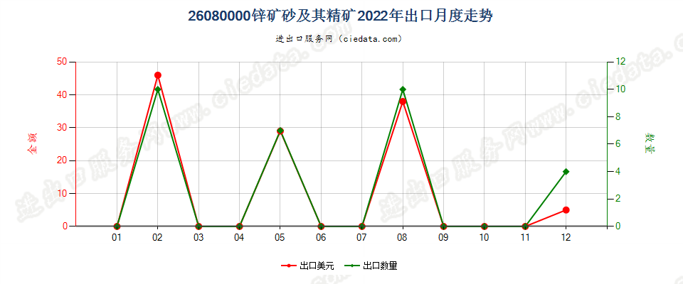 26080000锌矿砂及其精矿出口2022年月度走势图