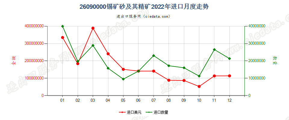 26090000锡矿砂及其精矿进口2022年月度走势图