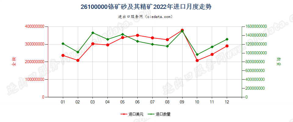 26100000铬矿砂及其精矿进口2022年月度走势图