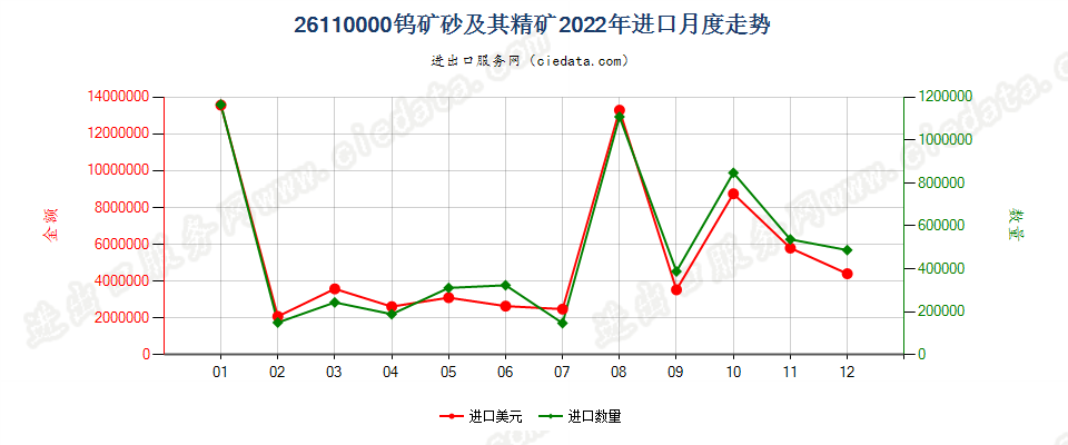 26110000钨矿砂及其精矿进口2022年月度走势图