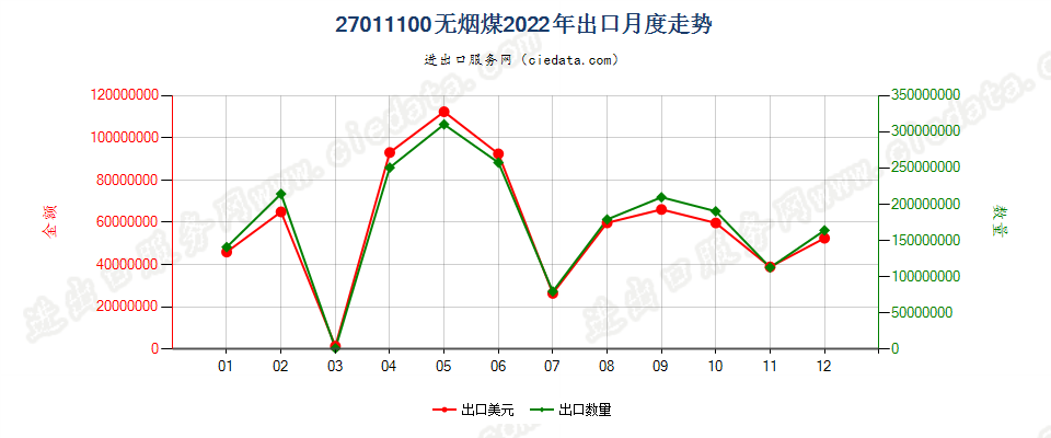 27011100无烟煤出口2022年月度走势图