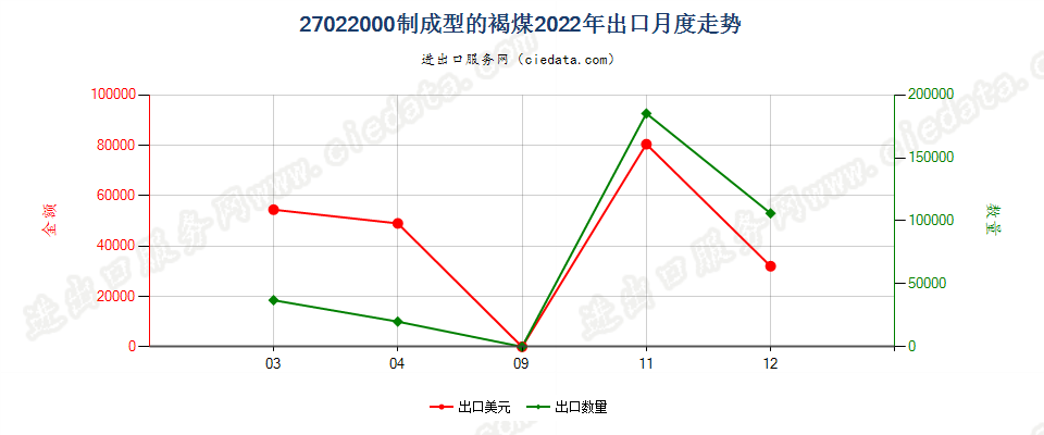 27022000制成型的褐煤出口2022年月度走势图