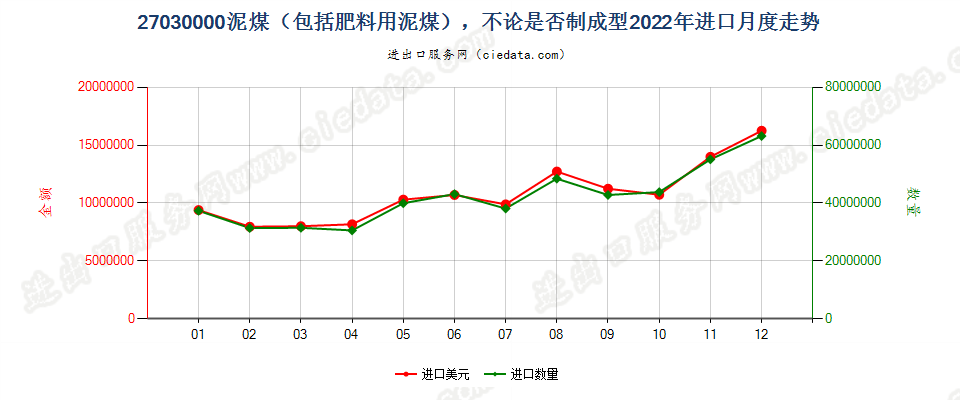 27030000泥煤（包括肥料用泥煤），不论是否制成型进口2022年月度走势图