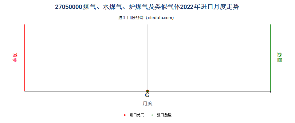 27050000煤气、水煤气、炉煤气及类似气体进口2022年月度走势图