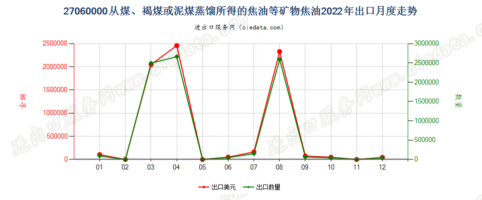 27060000从煤、褐煤或泥煤蒸馏所得的焦油等矿物焦油出口2022年月度走势图