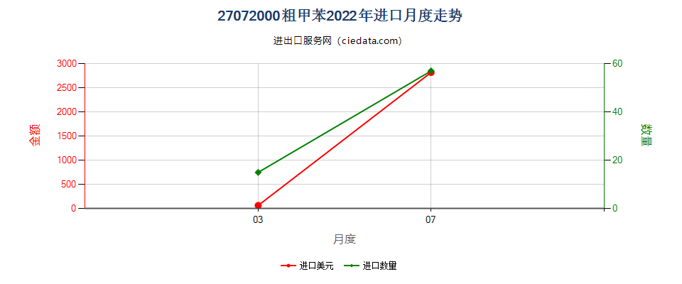 27072000粗甲苯进口2022年月度走势图