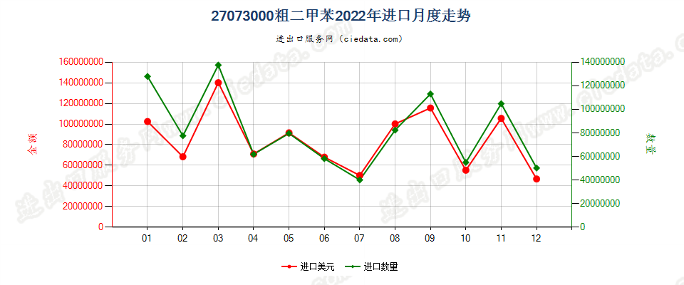 27073000粗二甲苯进口2022年月度走势图