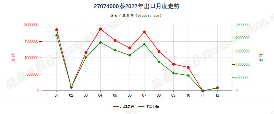 27074000萘出口2022年月度走势图