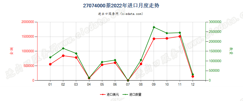 27074000萘进口2022年月度走势图