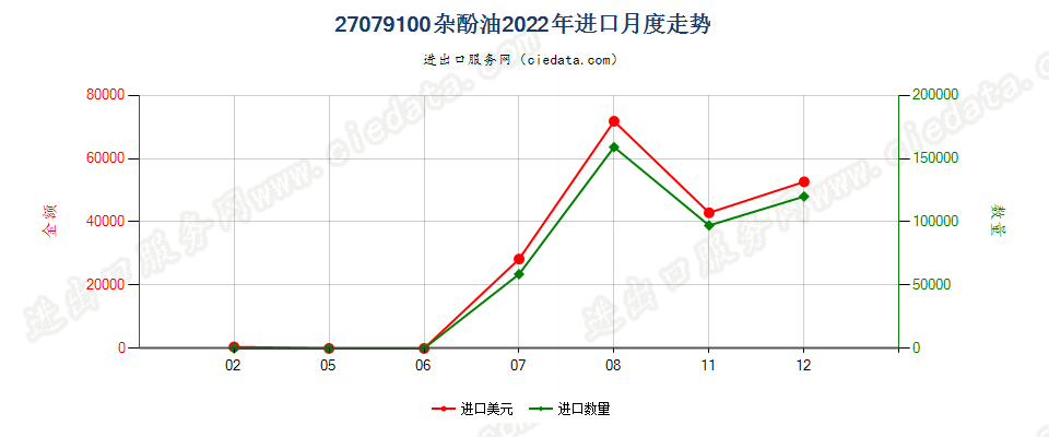 27079100杂酚油进口2022年月度走势图