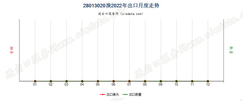 28013020溴出口2022年月度走势图