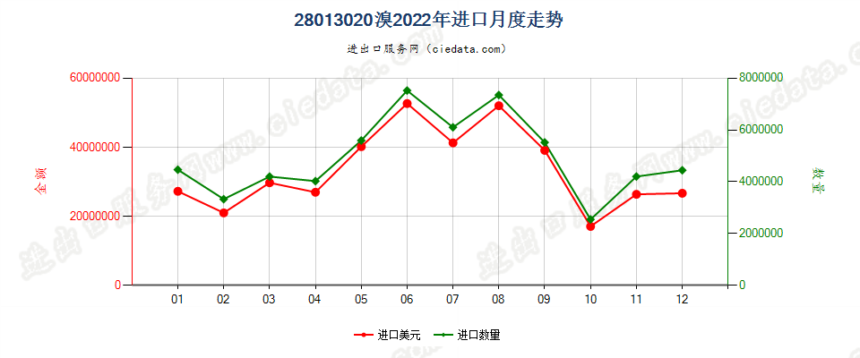 28013020溴进口2022年月度走势图