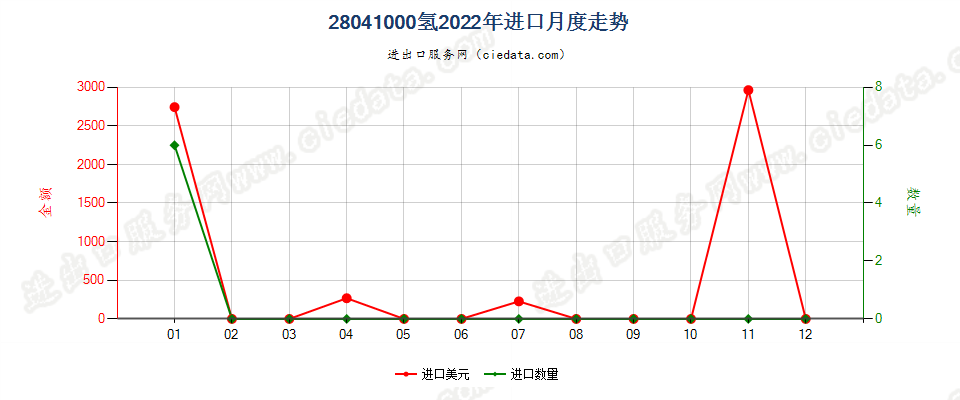 28041000氢进口2022年月度走势图