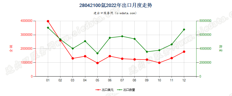 28042100氩出口2022年月度走势图