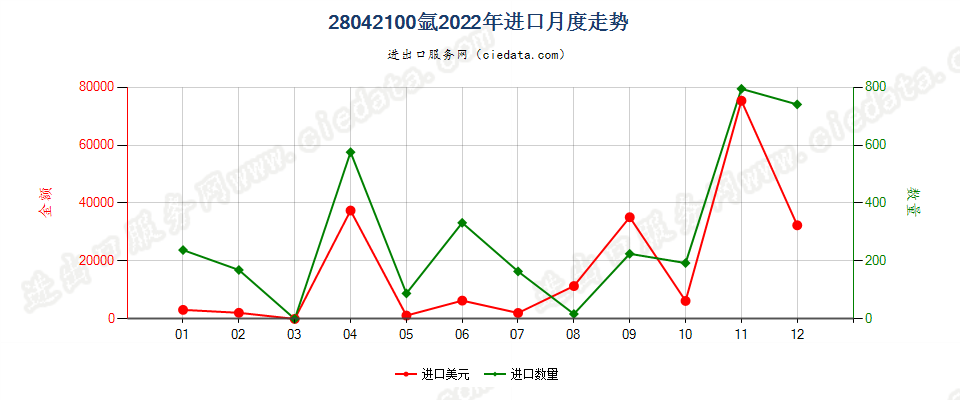 28042100氩进口2022年月度走势图