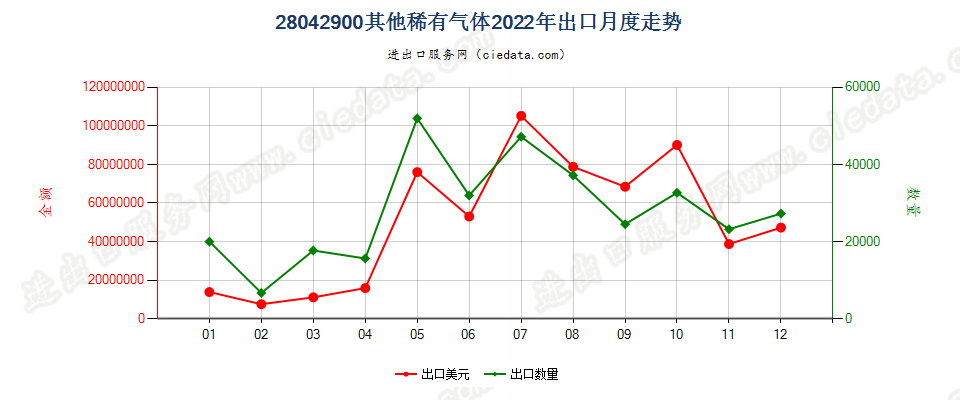 28042900其他稀有气体出口2022年月度走势图