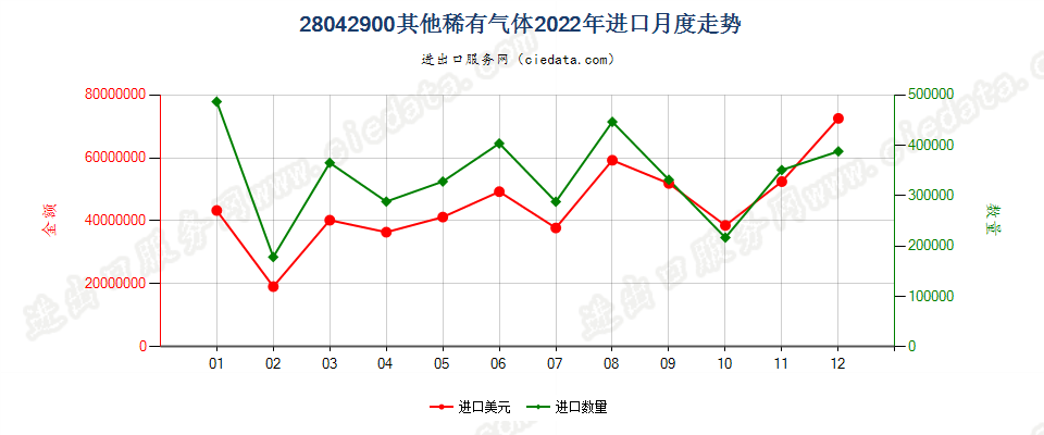 28042900其他稀有气体进口2022年月度走势图