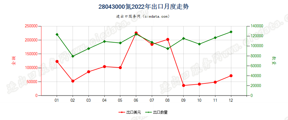 28043000氮出口2022年月度走势图