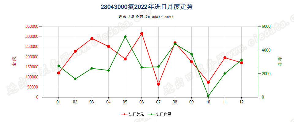 28043000氮进口2022年月度走势图