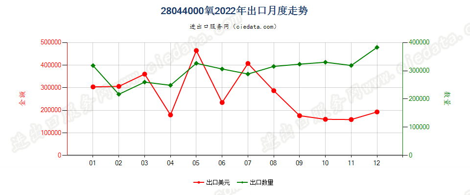 28044000氧出口2022年月度走势图