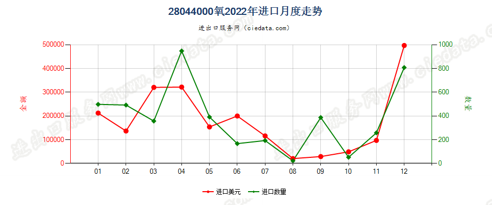 28044000氧进口2022年月度走势图