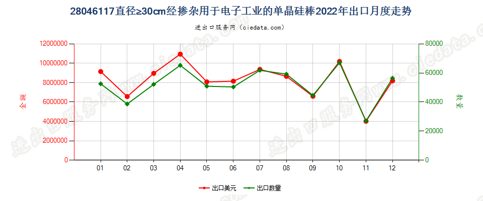 28046117直径≥30cm经掺杂用于电子工业的单晶硅棒出口2022年月度走势图