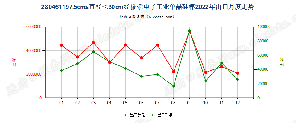280461197.5cm≤直径＜30cm经掺杂电子工业单晶硅棒出口2022年月度走势图