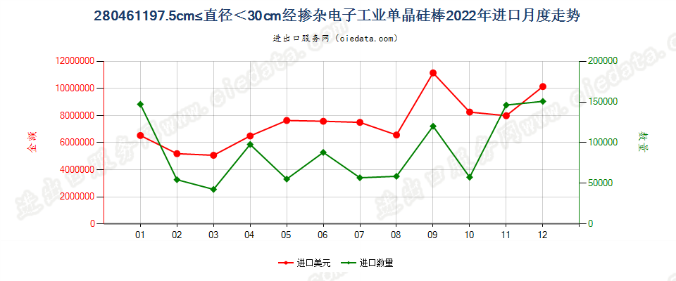 280461197.5cm≤直径＜30cm经掺杂电子工业单晶硅棒进口2022年月度走势图