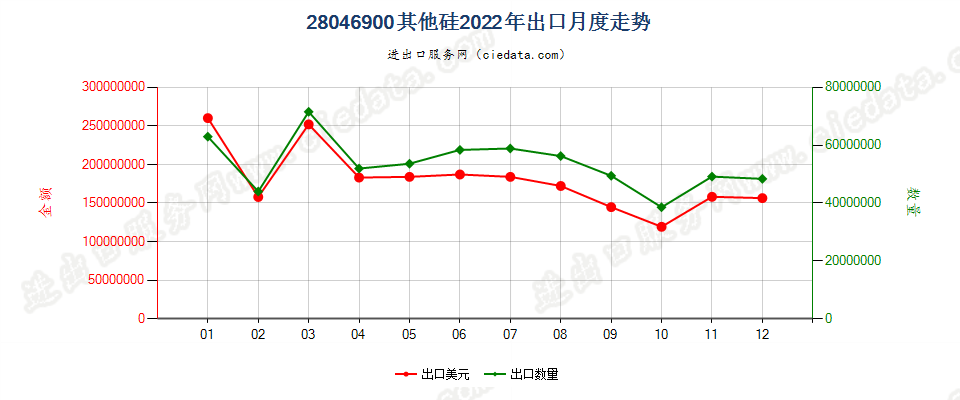 28046900其他硅出口2022年月度走势图