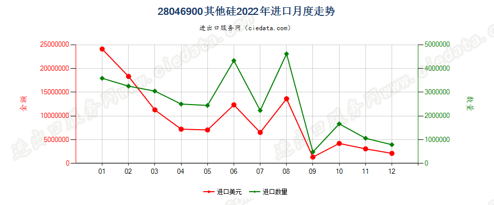 28046900其他硅进口2022年月度走势图