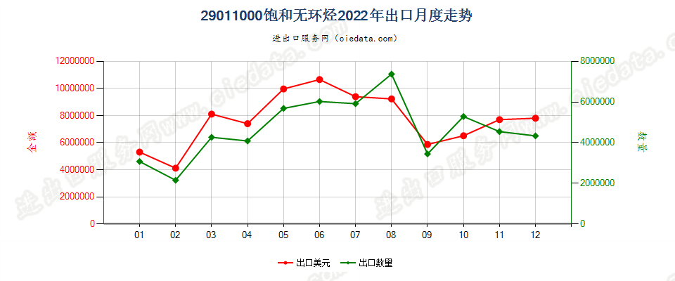 29011000饱和无环烃出口2022年月度走势图